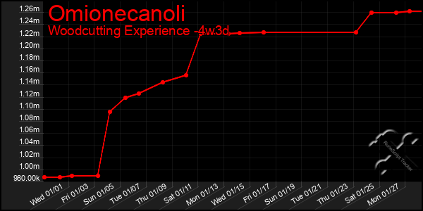 Last 31 Days Graph of Omionecanoli