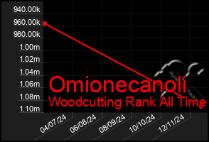 Total Graph of Omionecanoli