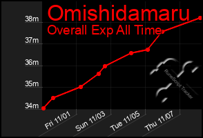 Total Graph of Omishidamaru