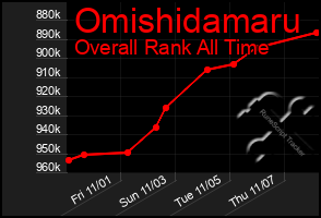 Total Graph of Omishidamaru