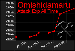 Total Graph of Omishidamaru