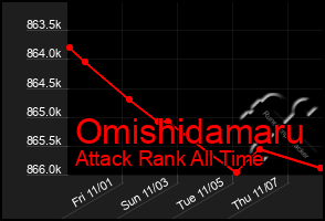 Total Graph of Omishidamaru