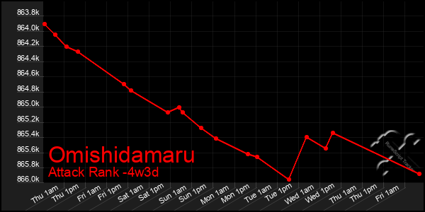 Last 31 Days Graph of Omishidamaru