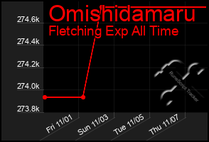 Total Graph of Omishidamaru