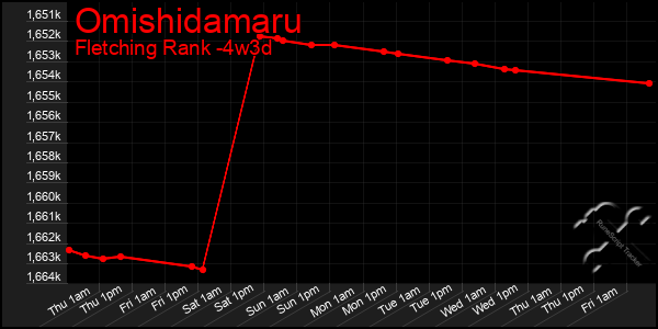 Last 31 Days Graph of Omishidamaru