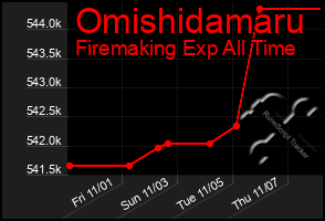 Total Graph of Omishidamaru