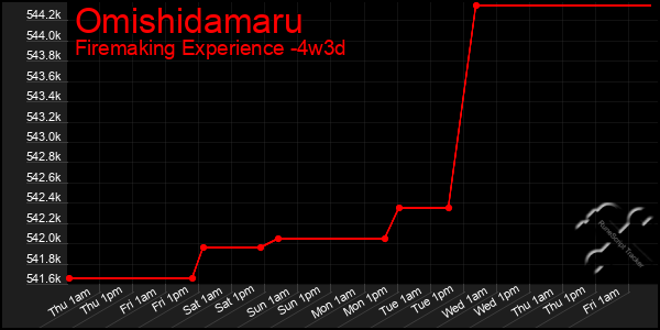 Last 31 Days Graph of Omishidamaru