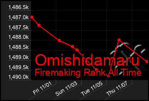 Total Graph of Omishidamaru