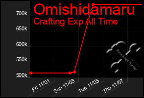 Total Graph of Omishidamaru