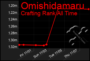 Total Graph of Omishidamaru