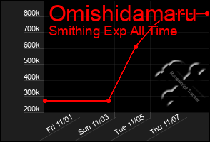 Total Graph of Omishidamaru