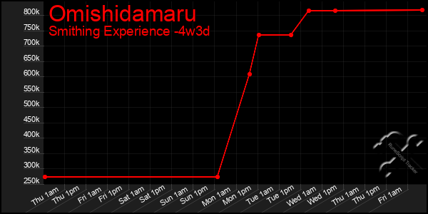 Last 31 Days Graph of Omishidamaru