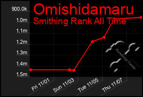 Total Graph of Omishidamaru