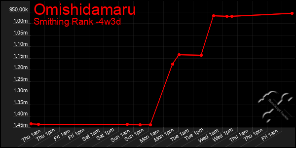 Last 31 Days Graph of Omishidamaru