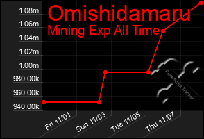 Total Graph of Omishidamaru