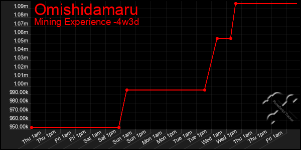 Last 31 Days Graph of Omishidamaru