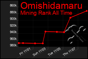 Total Graph of Omishidamaru