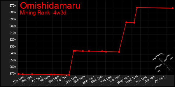 Last 31 Days Graph of Omishidamaru