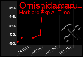 Total Graph of Omishidamaru