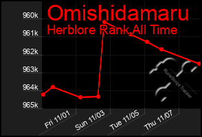 Total Graph of Omishidamaru