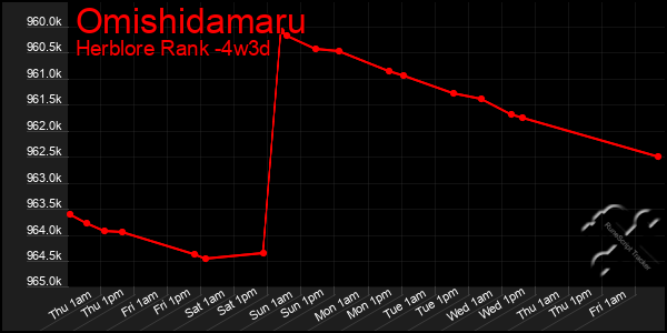 Last 31 Days Graph of Omishidamaru