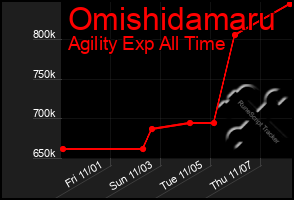 Total Graph of Omishidamaru