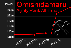 Total Graph of Omishidamaru