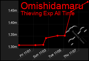 Total Graph of Omishidamaru