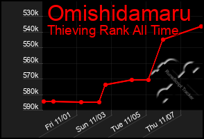 Total Graph of Omishidamaru