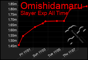 Total Graph of Omishidamaru