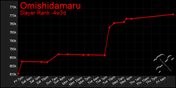 Last 31 Days Graph of Omishidamaru