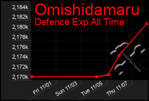 Total Graph of Omishidamaru