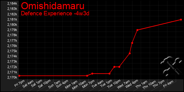 Last 31 Days Graph of Omishidamaru