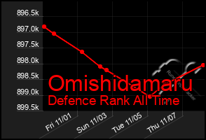 Total Graph of Omishidamaru