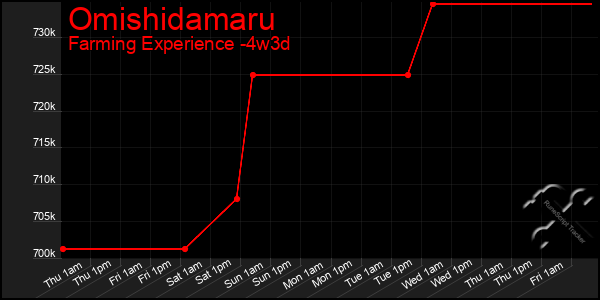 Last 31 Days Graph of Omishidamaru