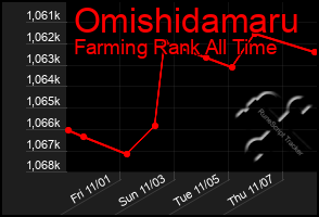 Total Graph of Omishidamaru