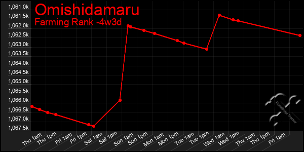 Last 31 Days Graph of Omishidamaru