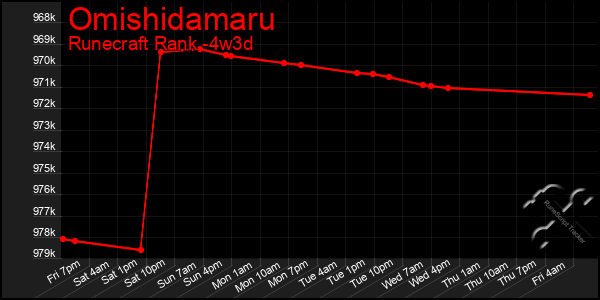 Last 31 Days Graph of Omishidamaru