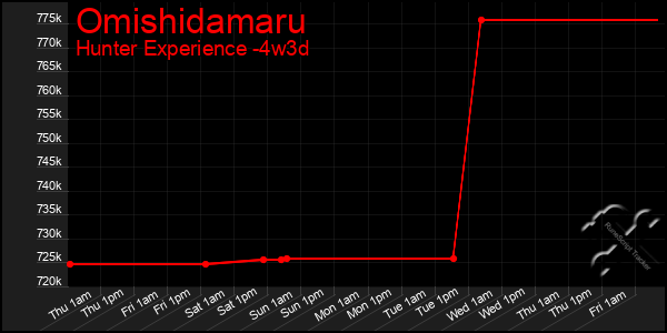 Last 31 Days Graph of Omishidamaru