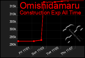 Total Graph of Omishidamaru