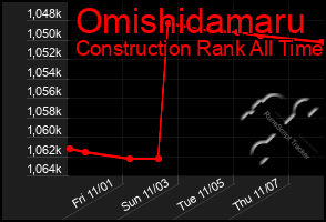 Total Graph of Omishidamaru