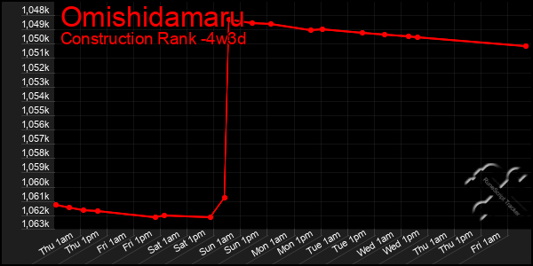 Last 31 Days Graph of Omishidamaru