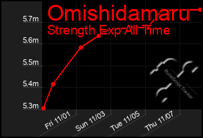 Total Graph of Omishidamaru