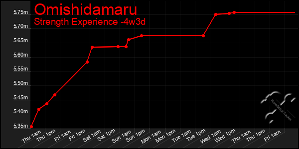 Last 31 Days Graph of Omishidamaru