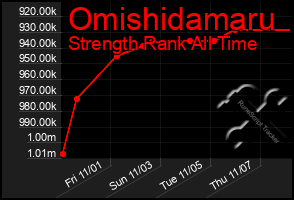 Total Graph of Omishidamaru