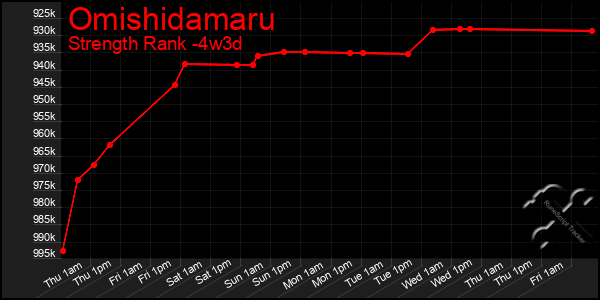 Last 31 Days Graph of Omishidamaru