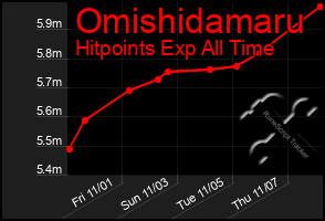 Total Graph of Omishidamaru