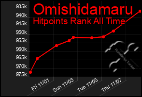 Total Graph of Omishidamaru