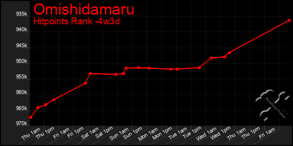 Last 31 Days Graph of Omishidamaru