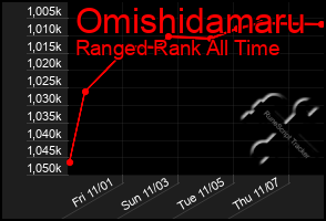 Total Graph of Omishidamaru